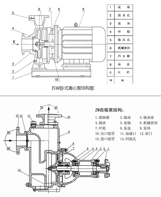 ISW臥式離心泵和ZW自吸泵結(jié)構(gòu)比對(duì)圖